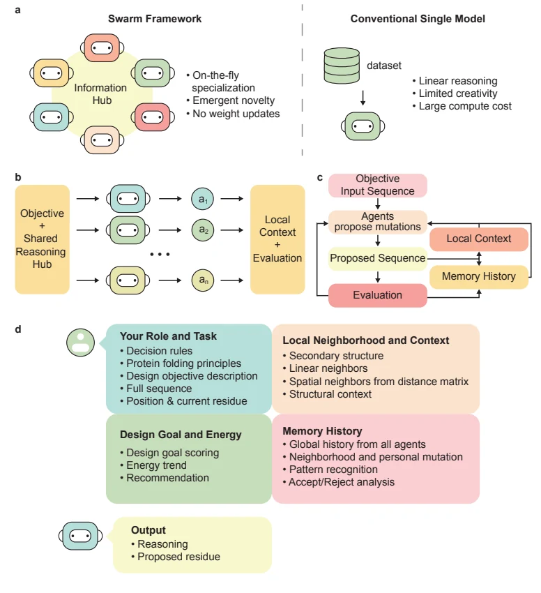 Figure 1 from Swarms of Large Language Model Agents for Protein Sequence Design with Experimental Validation: Complete four-panel Figure 1 comparing swarm and single-model approaches, shared reasoning, local context, and iteration outputs.