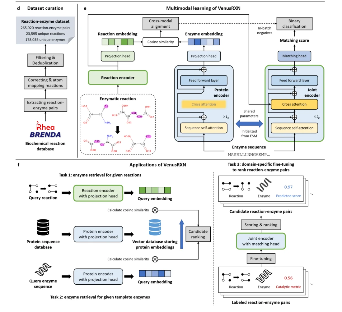 Figure 1 from Reaction-Conditioned Enzyme Discovery with Multimodal Deep Learning