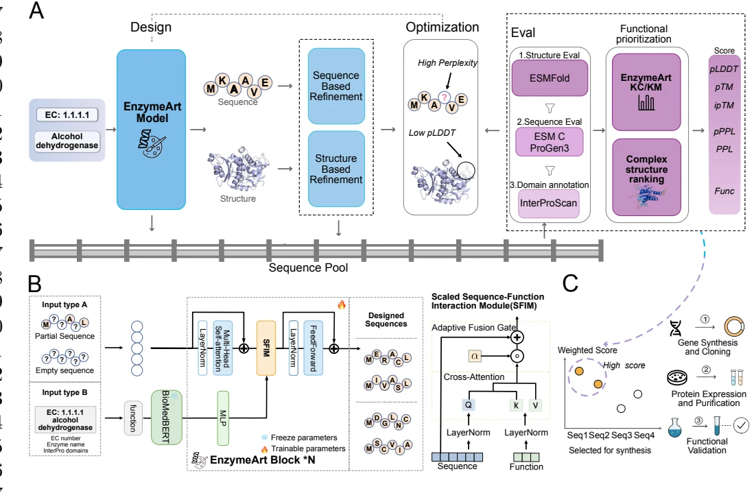 Figure 1 from Function-guided design of active enzymes
