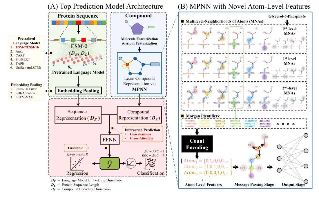 Figure 1 from CPI-Pred: A deep learning framework for predicting functional parameters of compound-protein interactions