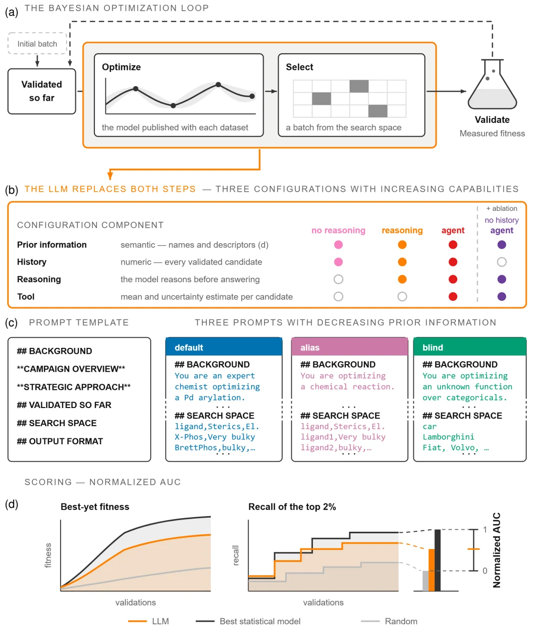 Figure 1 from LLM sequential decision making under uncertainty in biochemical domains: Four-panel comparison of Bayesian optimization, LLM configurations, prompt templates, and performance scoring.
