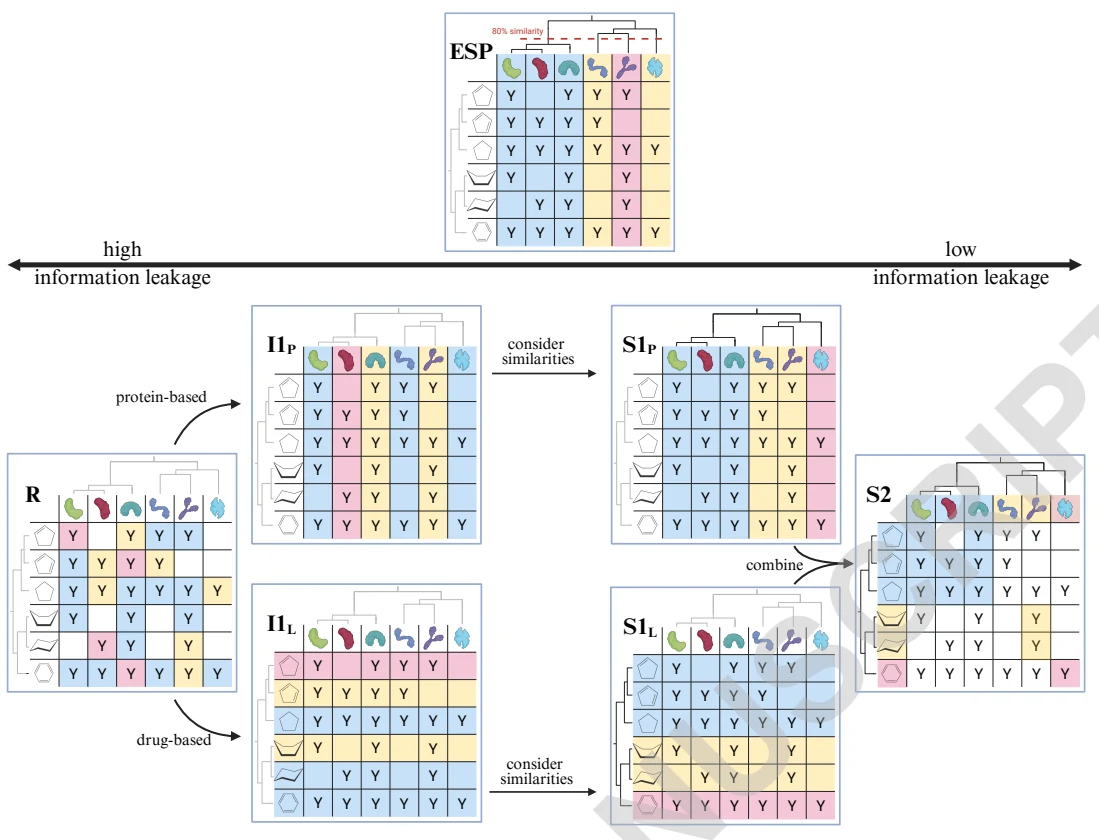 Figure 1 from Information Leakage in Enzyme Substrate Prediction: Diagram comparing six enzyme-substrate data-splitting schemes and their information-leakage boundaries.