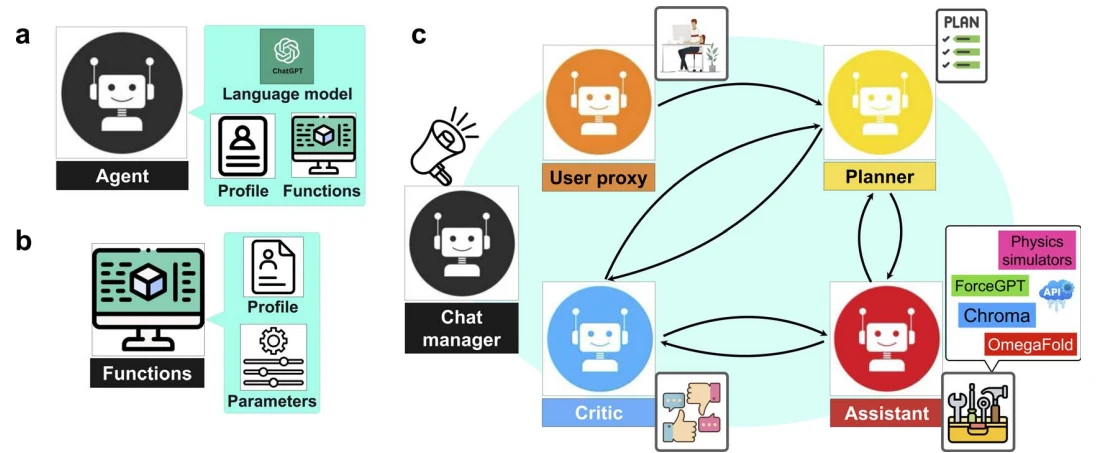Figure 1 from ProtAgents: protein discovery via large language model multi-agent collaborations combining physics and machine learning: Complete three-panel diagram of agent profiles and functions, customized tools, and a collaborating team of agents.