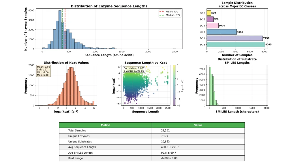 Figure 1 from EnzyCLIP: A Cross-Attention Dual Encoder Framework with Contrastive Learning for Predicting Enzyme Kinetic Constants