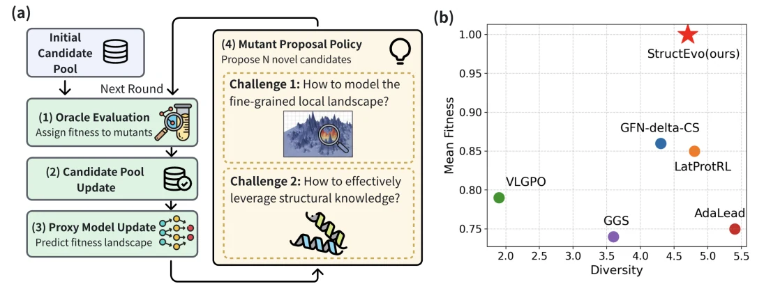 Figure 1 from Structure-aware Reinforcement Learning for Protein Directed Evolution: Two-panel Figure 1 comparing the active-learning pipeline and the performance-diversity benchmark.