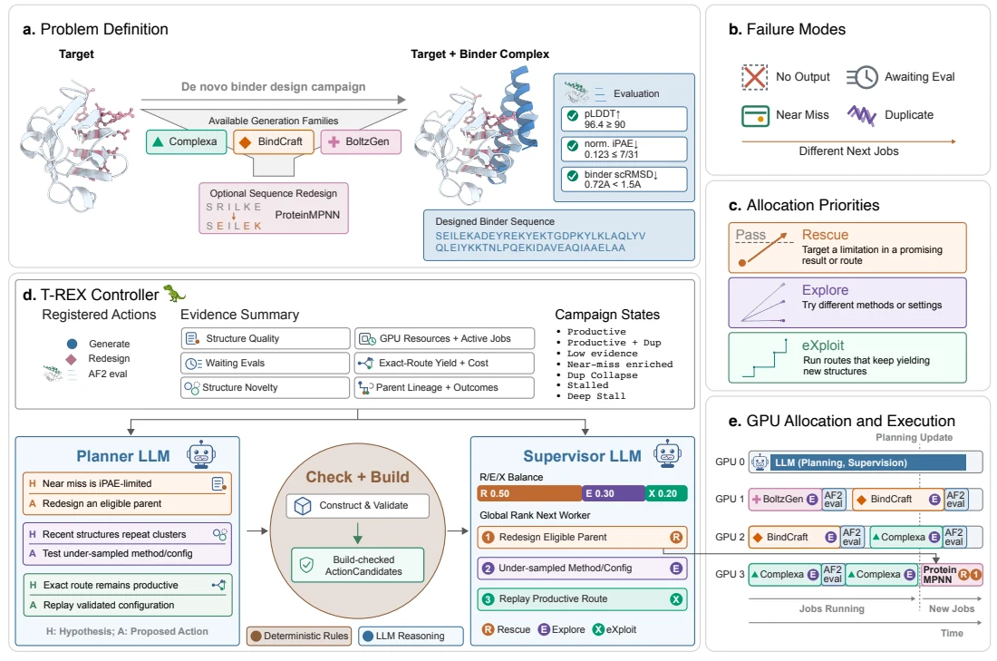 Figure 1 from Agentic campaign control for high-throughput de novo binder design
