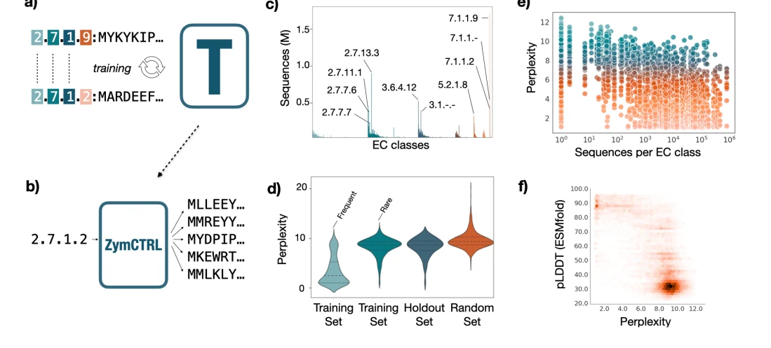 Figure 1 from Conditional language models enable the efficient design of proficient enzymes