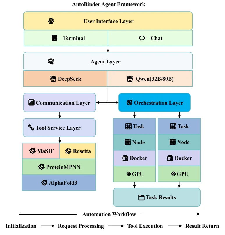 Figure 1 from AutoBinder Agent: An MCP-Based Agent for End-to-End Protein Binder Design: Layered system diagram with the user interface, agent, communication and orchestration modules, tool services, and automation workflow.