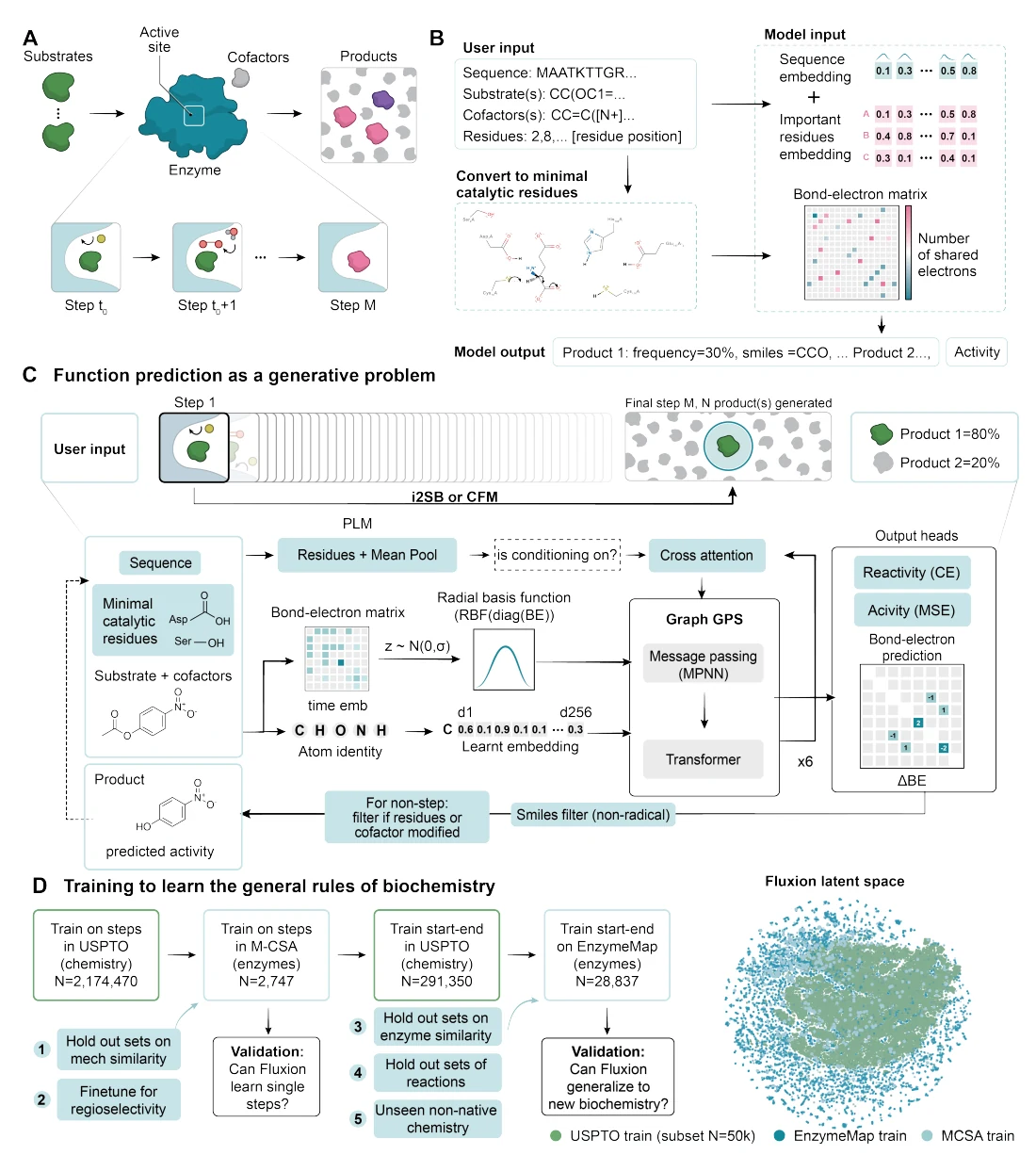 Figure 1 from Reframing enzyme function prediction as conditional generation: Fluxion workflow for generating enzyme products and stepwise reaction mechanisms from substrate, cofactor, and protein inputs.