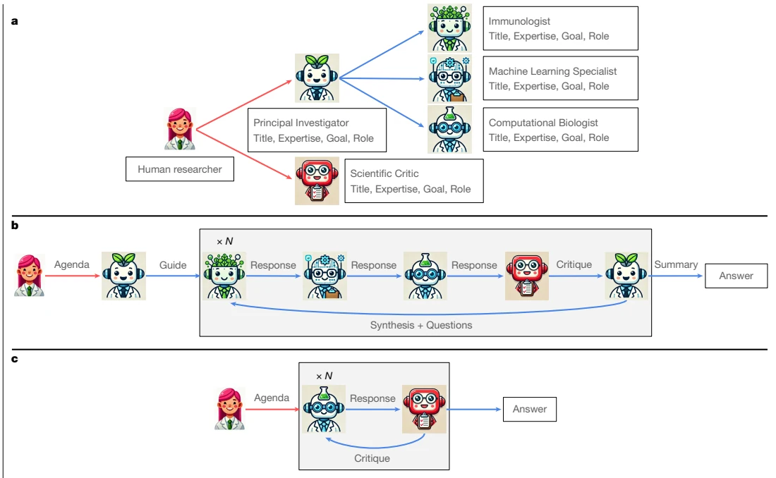 Figure 1 from The Virtual Lab of AI agents designs new SARS-CoV-2 nanobodies