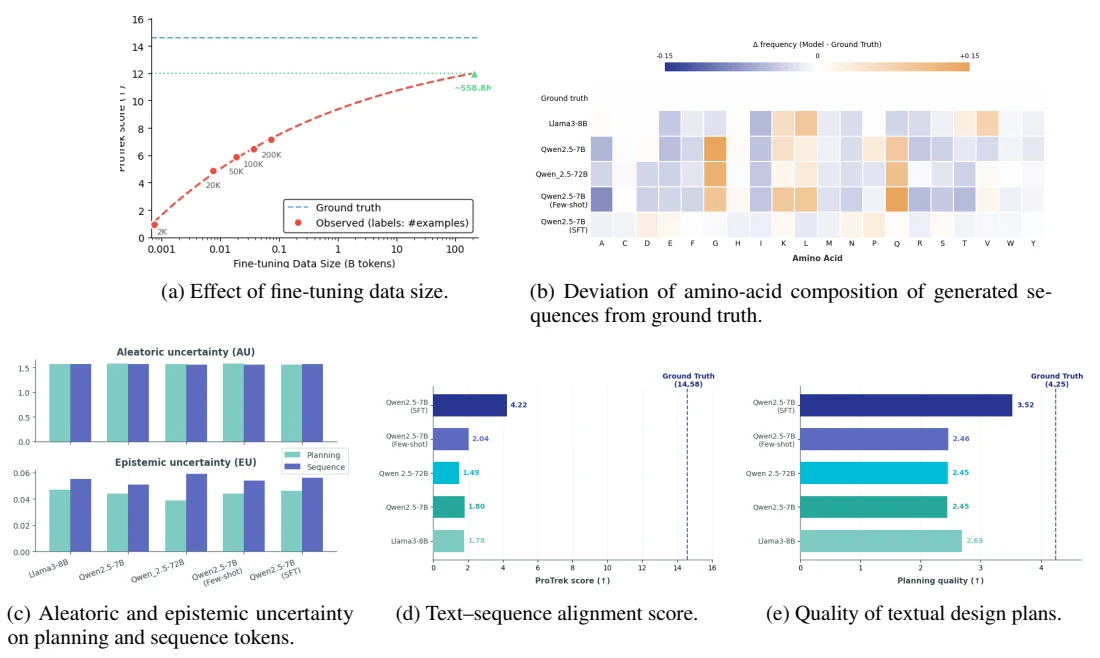 Figure 1 from ProtoCycle: Reflective Tool-Augmented Planning for Text-Guided Protein Design: Complete five-panel Figure 1 with data-scaling curves, amino-acid composition, uncertainty, alignment, and planning-quality comparisons.