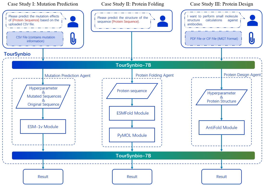 Figure 1 from Validation of an LLM-based Multi-Agent Framework for Protein Engineering in Dry Lab and Wet Lab