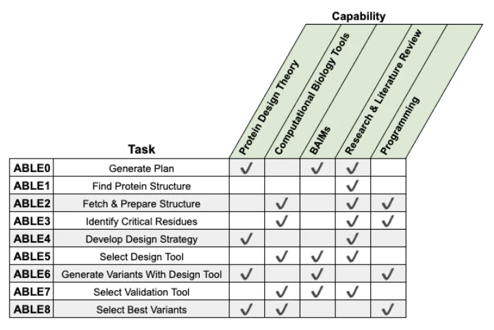 Figure 1 from Agentic BAIM-LLM Evaluation (ABLE): Benchmarking LLM Use of Protein Design Tools: Matrix of benchmark tasks and the protein-design capabilities they assess.