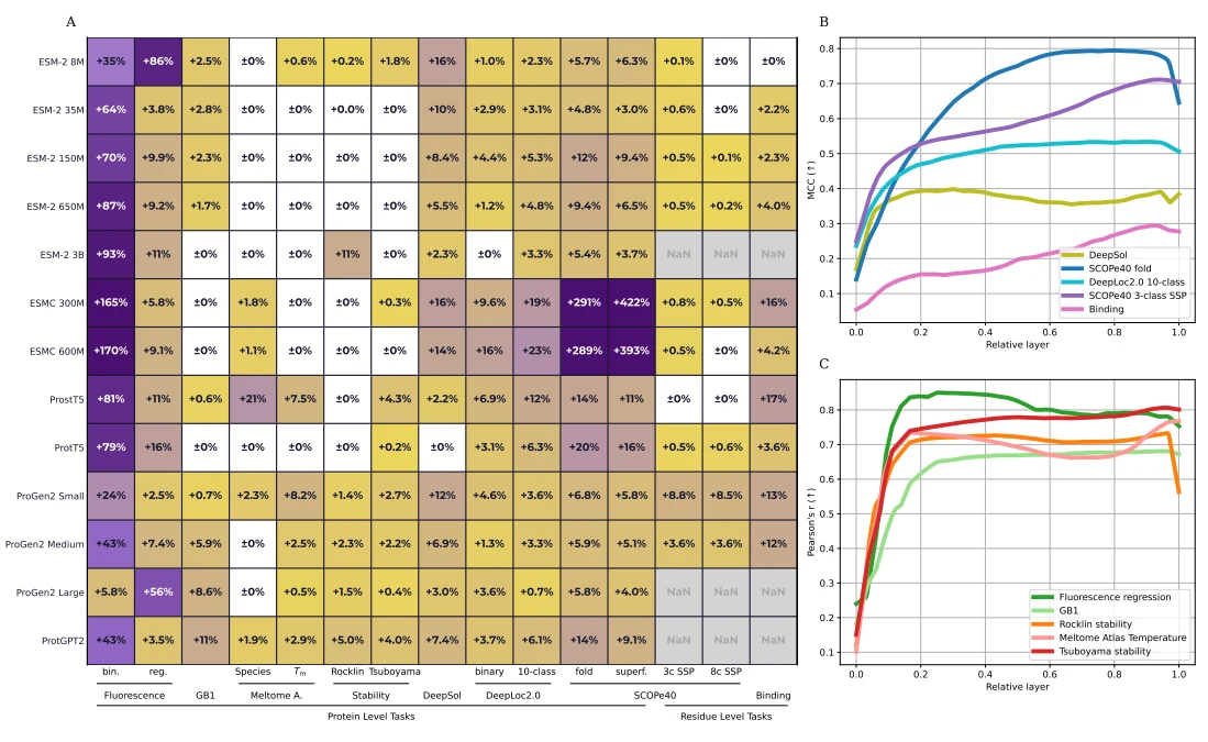 Figure 1 from Task- and dataset-specific information in protein language models