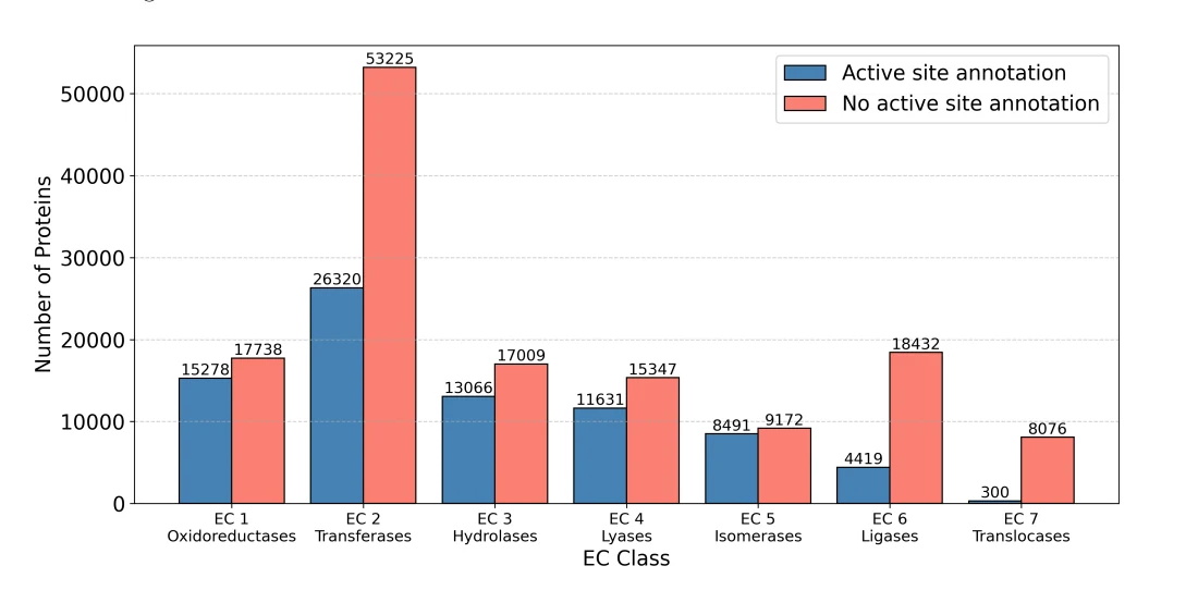 Figure 1 from A novel benchmark dataset for enzyme function prediction reveals the limitations of state-of-the-art models