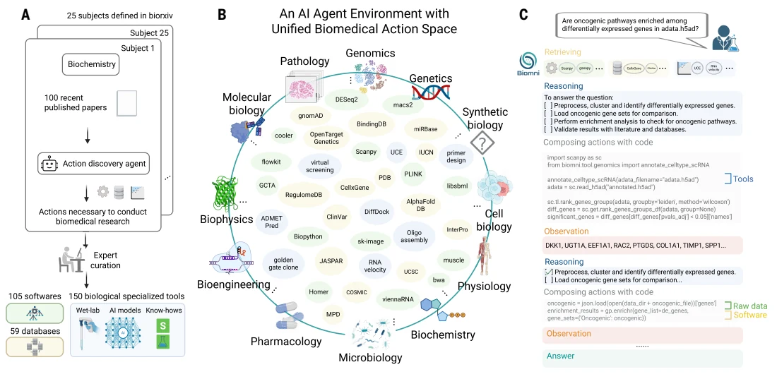 Figure 1 from Autonomous biomedical research with an artificial intelligence agent