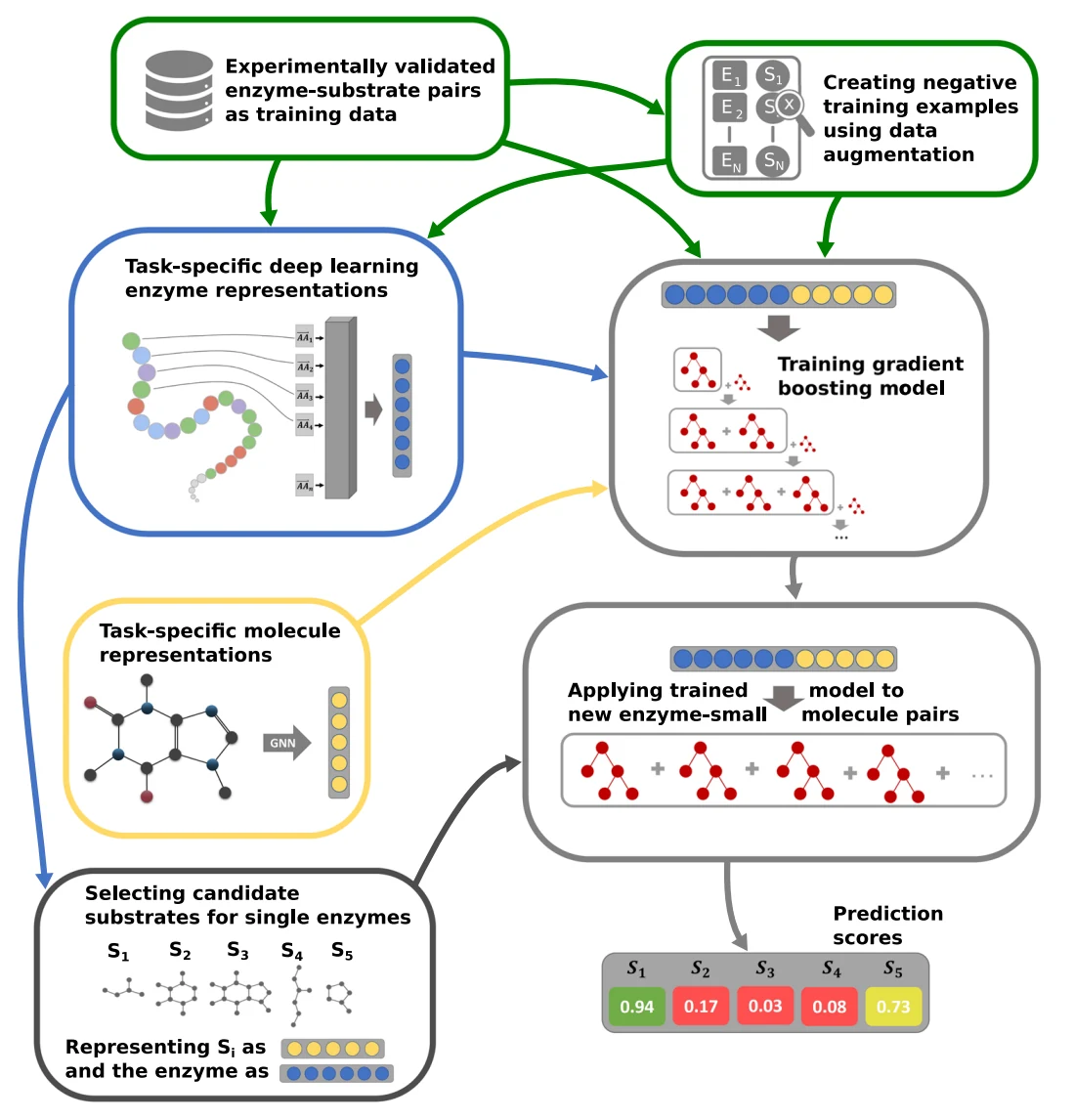 Figure 1 from A general model to predict small molecule substrates of enzymes based on machine and deep learning