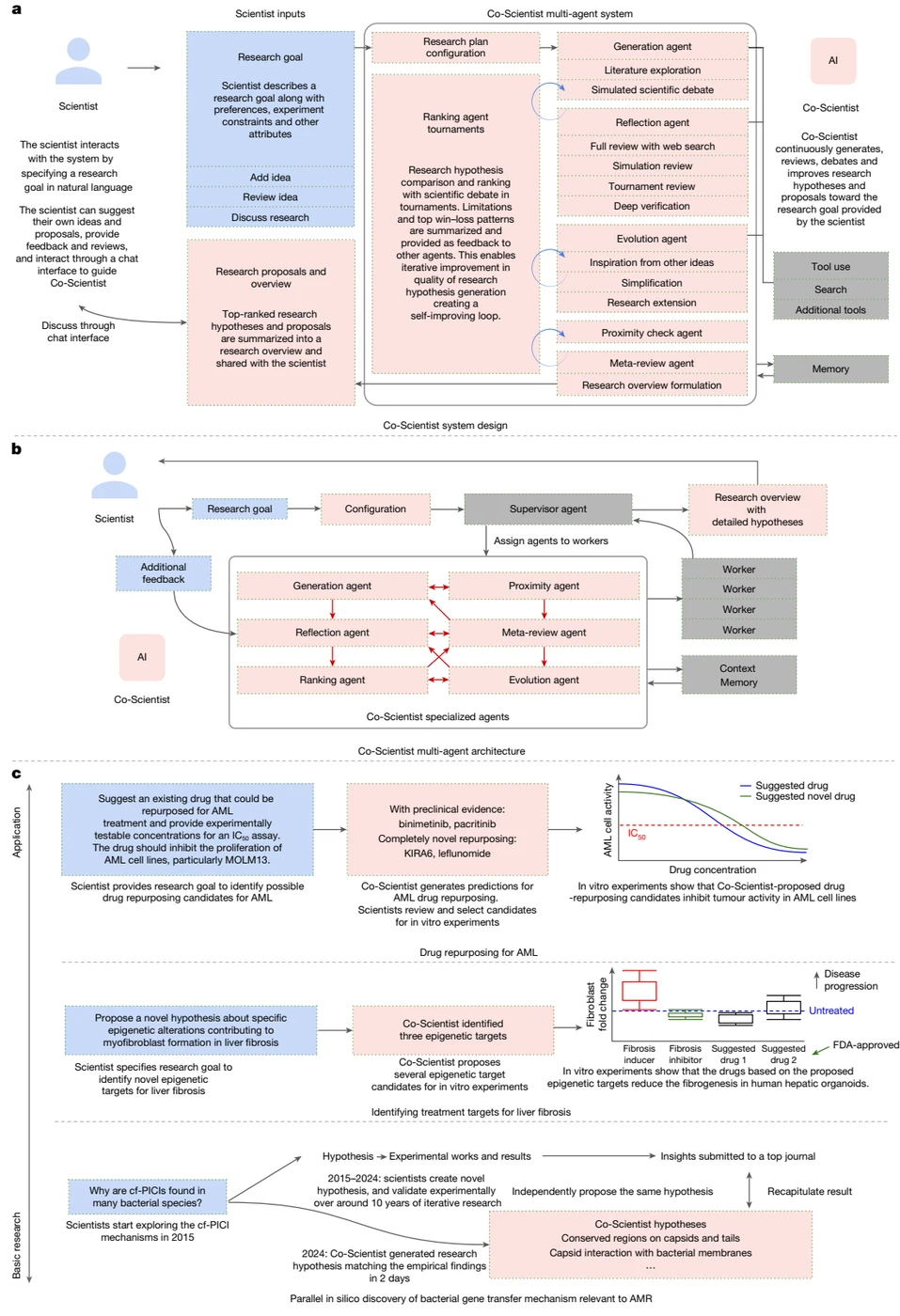 Figure 1 from Accelerating scientific discovery with Co-Scientist