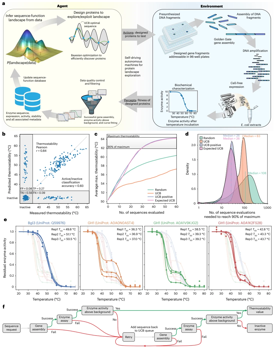 Figure 1 from Self-driving laboratories to autonomously navigate the protein fitness landscape