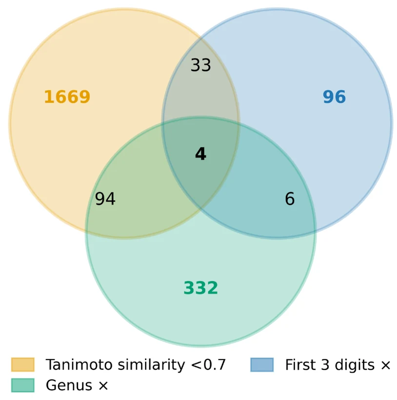 Figure 1 from AUKAT: Conditional VAE-Driven Augmentation and Neural Modeling of Enzyme Turnover Numbers: Three-set Venn diagram comparing independent BRENDA records by substrate similarity, EC-number difference, and genus difference.