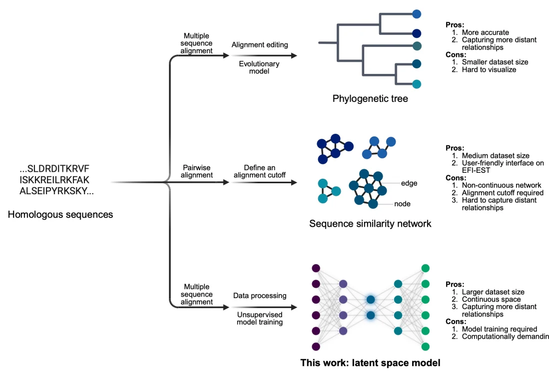 Figure 1 from Leveraging latent space models for enzyme discovery and sampling