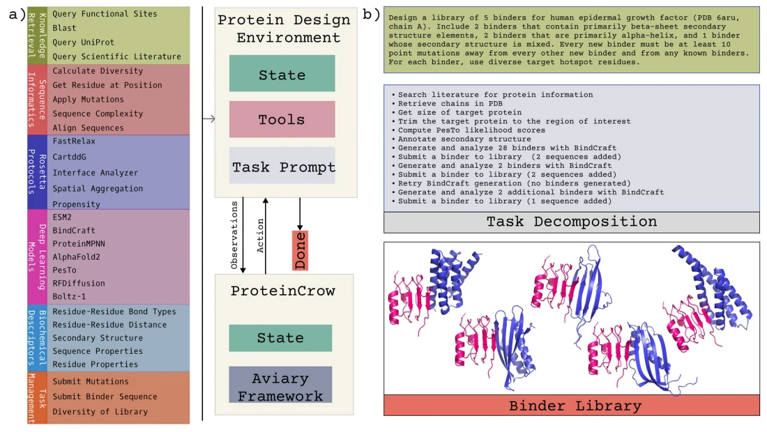 Figure 1 from ProteinCrow: A Language Model Agent That Can Design Proteins: Two-panel schematic of the available tools, design environment, agent state, and an example task decomposition.