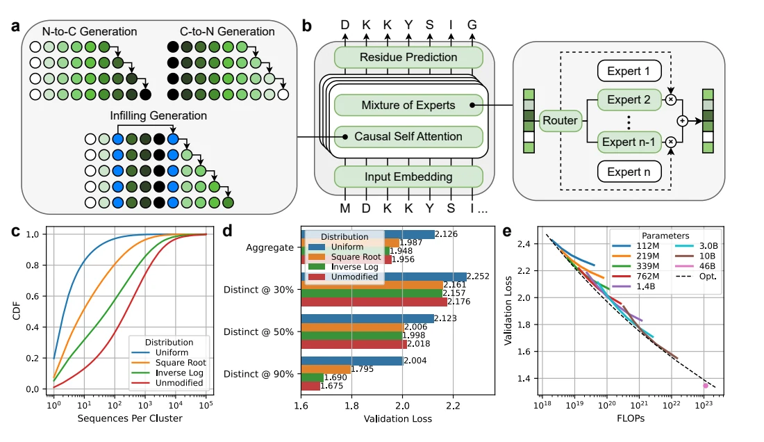Figure 1 from Scaling Unlocks Broader Generation and Deeper Functional Understanding of Proteins