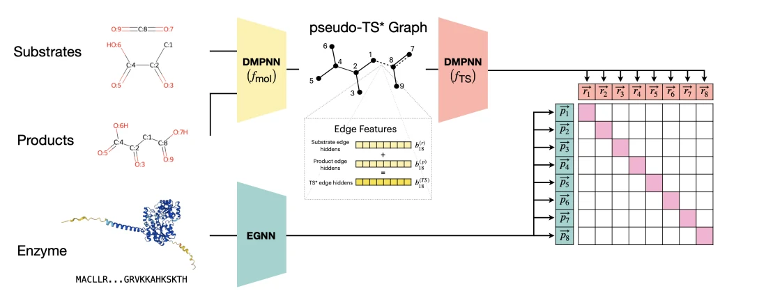 Figure 1 from CLIPZyme: Reaction-Conditioned Virtual Screening of Enzymes