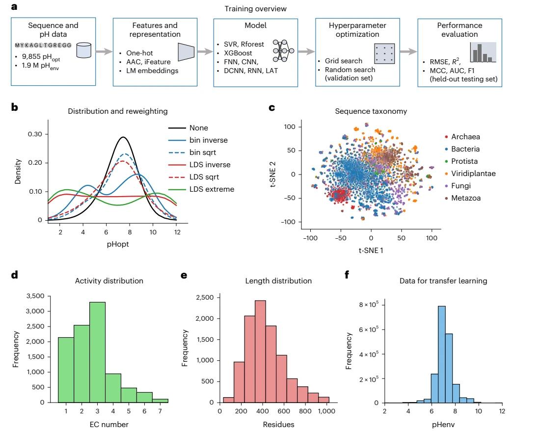 Figure 1 from Machine learning prediction of enzyme optimum pH