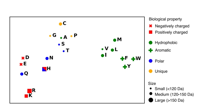 Figure 1 from Biological structure and function emerge from scaling unsupervised learning to 250 million protein sequences