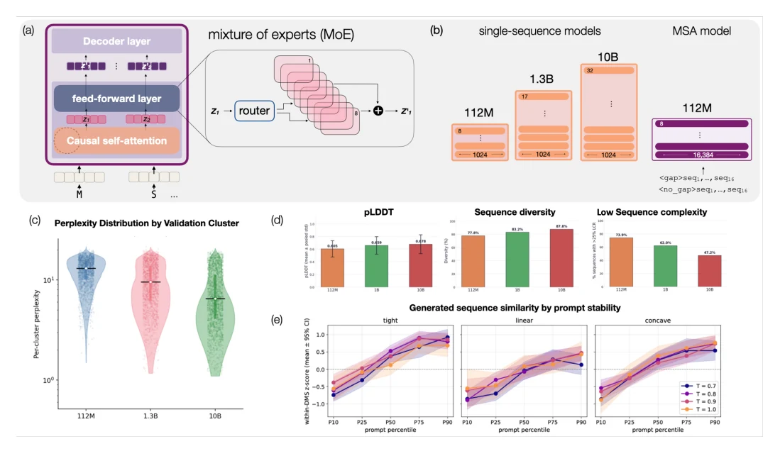 Figure 1 from ProtGPT3: an Open-source family of Promptable and Aligned Protein Language Models