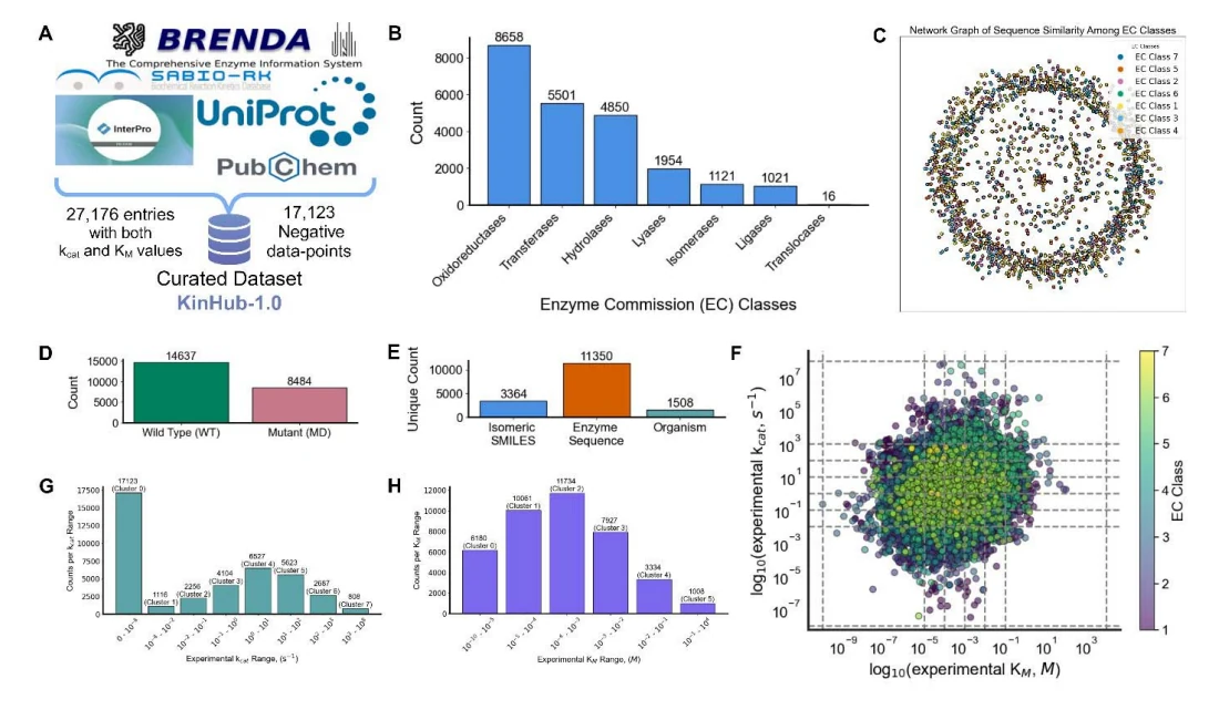 Figure 1 from Robust Prediction of Enzyme Variant Kinetics with RealKcat