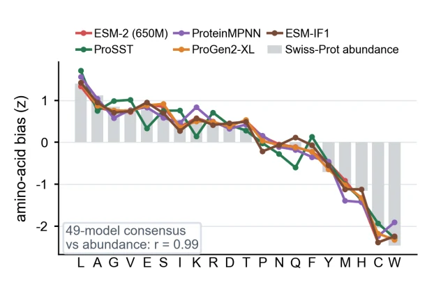 Figure 1 from A General Harness for Protein Foundation Model Fitness Prediction