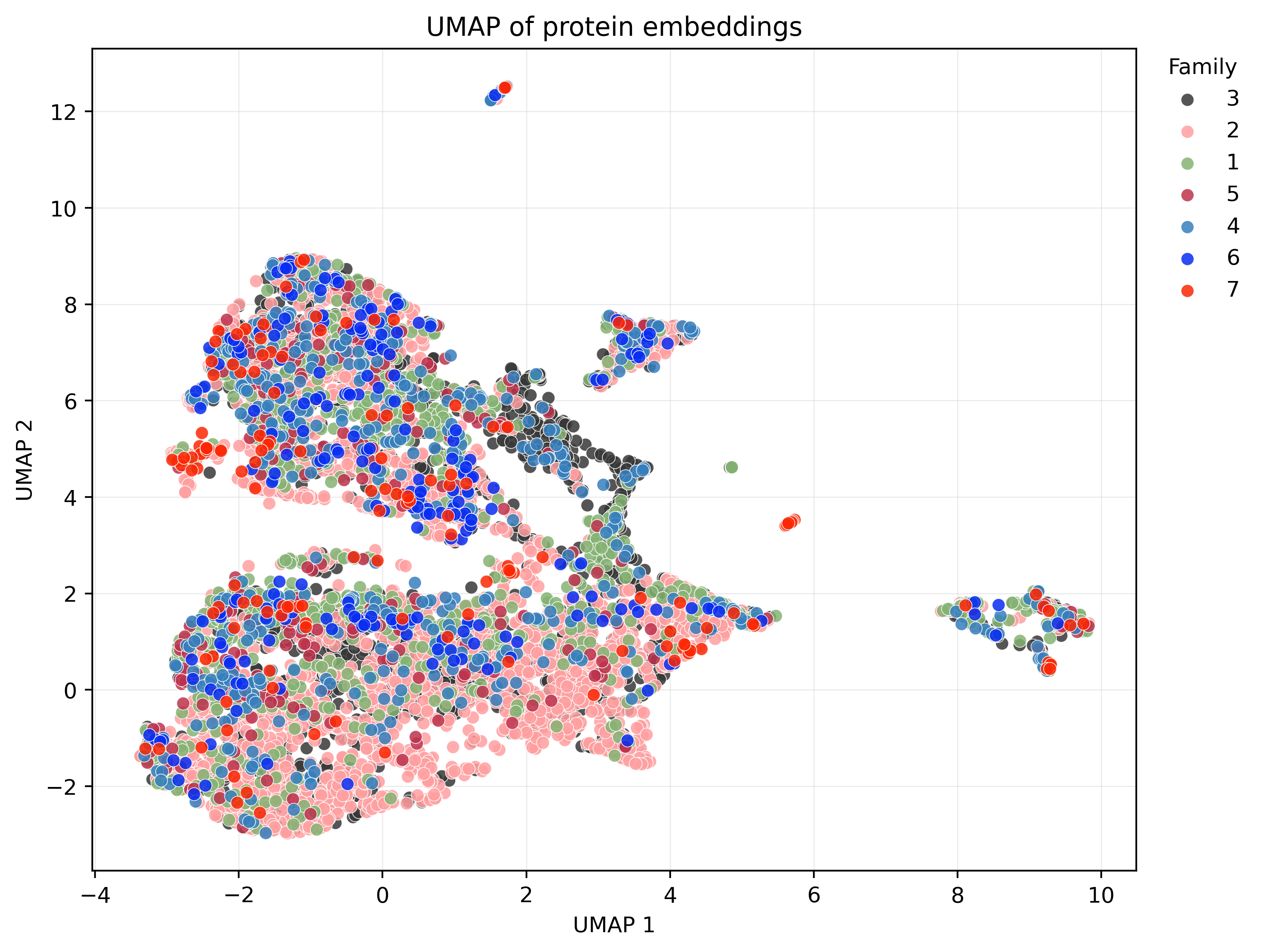 UMAP projection of 7,757 protein embeddings from Biohub/ESMC-600M, colored by the first EC digit.